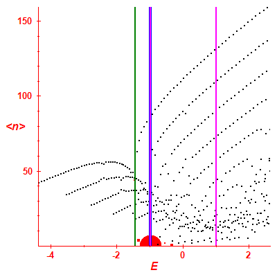 Peres lattice <N>